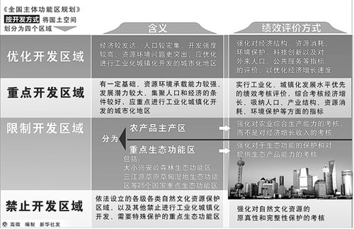 我国重构国土空间开发格局 分为4类主体功能区